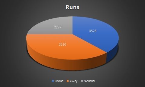 Total runs across venues