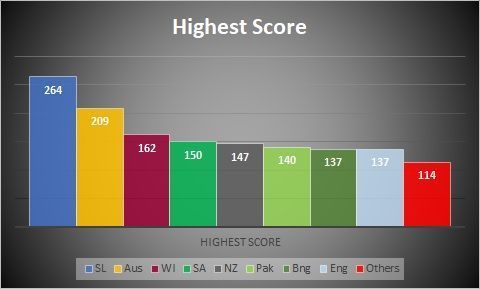 Highest score against all oppositions