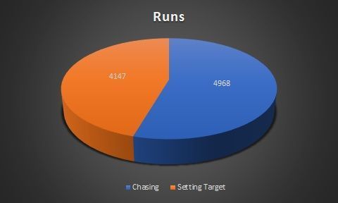 Total runs in each match innings