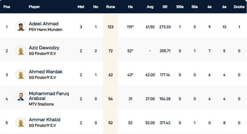 Kummerfeld T10 League Leading Run-Scorers