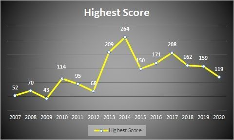 Highest score across years