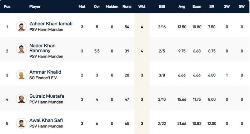 Kummerfeld T10 League Highest Wicket-takers