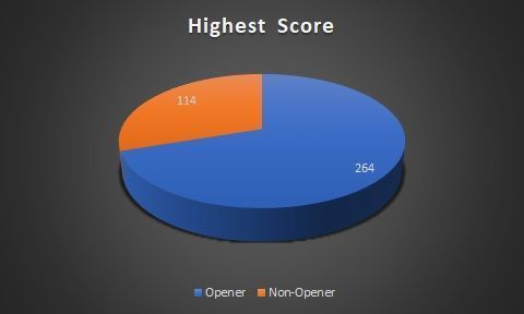 Highest score based on batting position