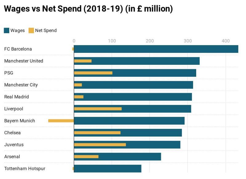 A comparison of wages and net spend for the 2018-19 football season