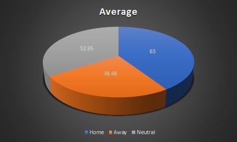 Average across venues