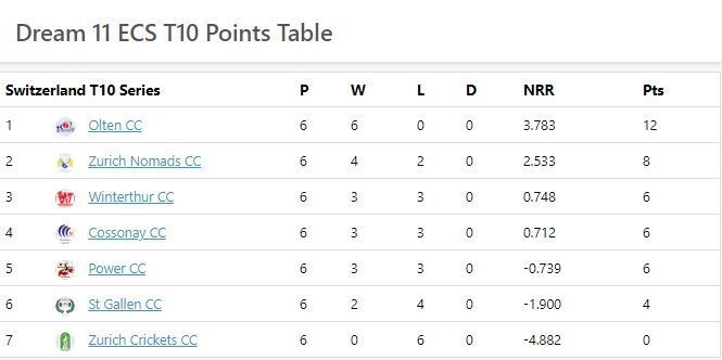 St Gallen T10 Points Table