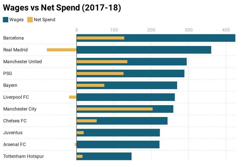 A comparison of wages and net spend for the 2017-18 football season