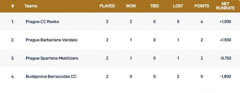 Czech T10 Super Series Group 3 Points Table