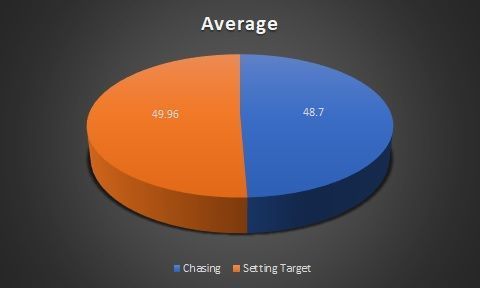 Average in each match innings