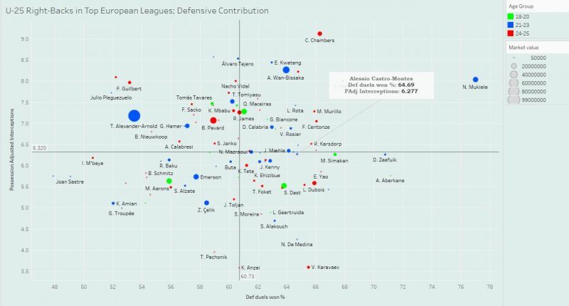 Comparing right-backs in Europe; colour indicates the age group (green is 18-20, blue is 21-23, red is 24-25) and size signifies market value (in euros)