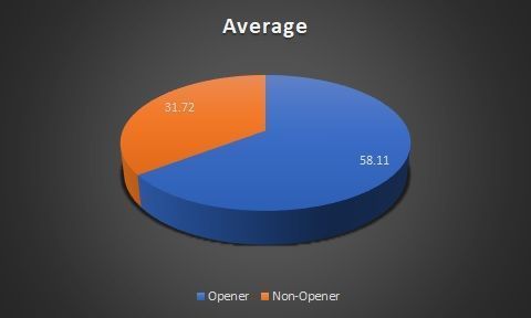 Average based on batting position