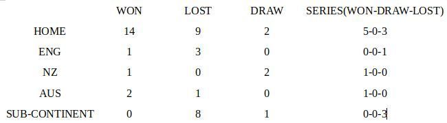 South Africa in Tests