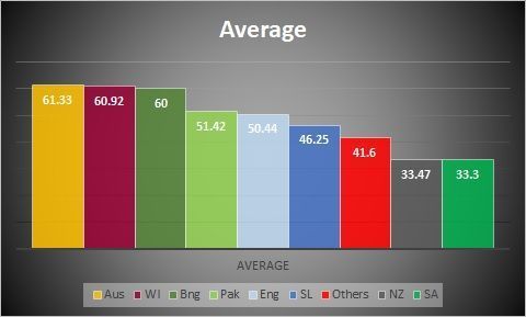 Average against all oppositions