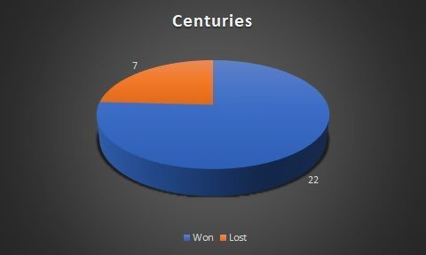 Centuries in wins and losses