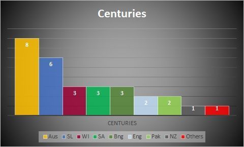 Centuries against all oppositions