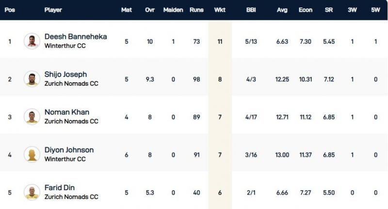  St Gallen T10 - Highest wicket-takers