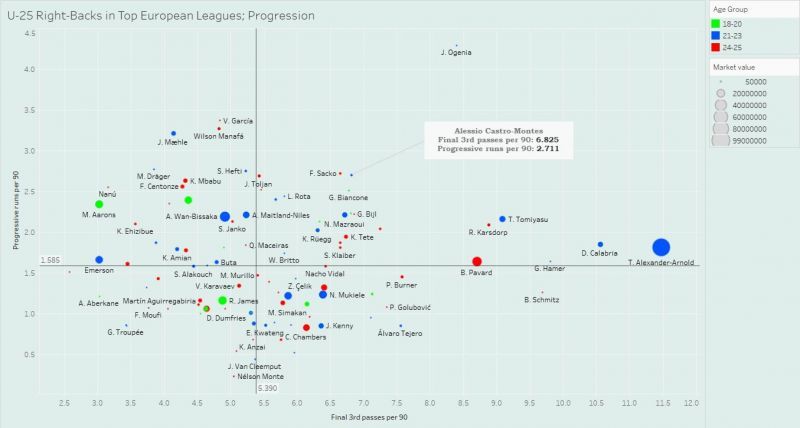 Comparing right-backs in Europe; colour indicates the age group (green is 18-20, blue is 21-23, red is 24-25) and size signifies market value (in euros)