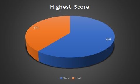 Highest score in wins and losses