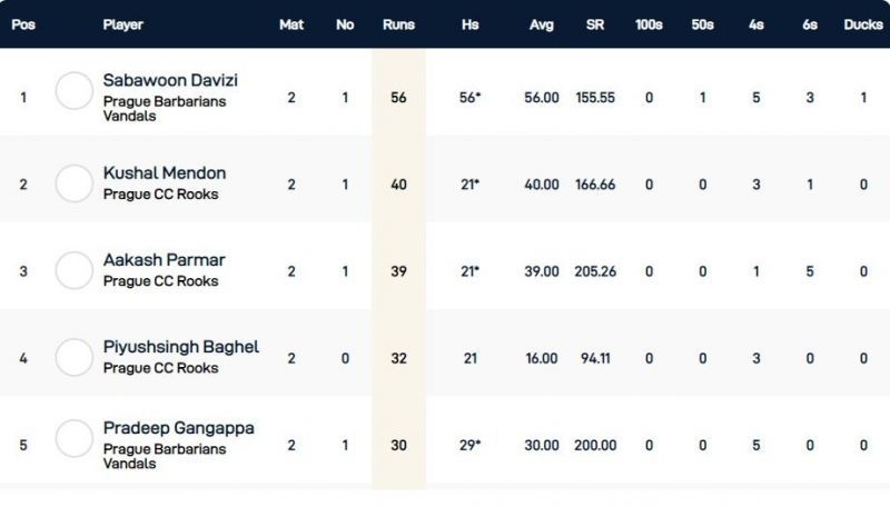 Czech T10 Super Series Group 3 - Top run-scorers