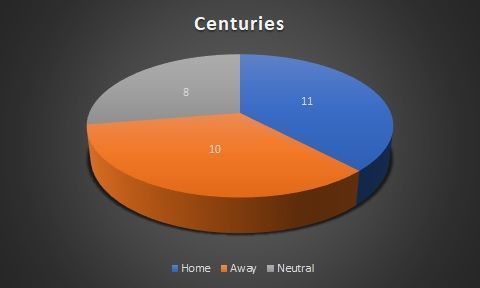 Centuries across venues