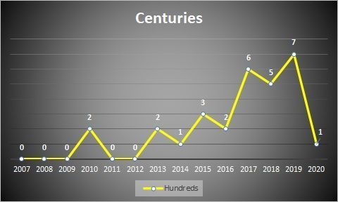 Centuries across years