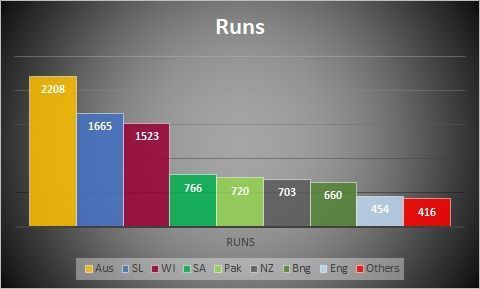 Total runs against all oppositions