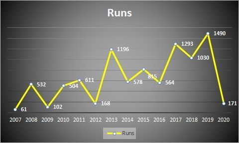 Total runs across years