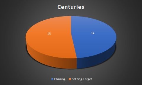 Centuries in each match innings