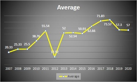 Average across years