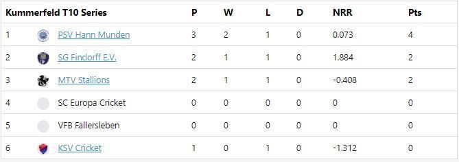 Kummerfeld T10 League Points Table