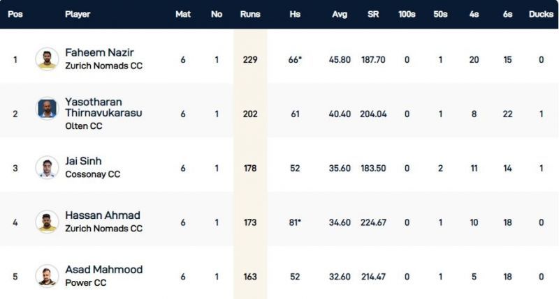 St Gallen T10 - Top run-scorers