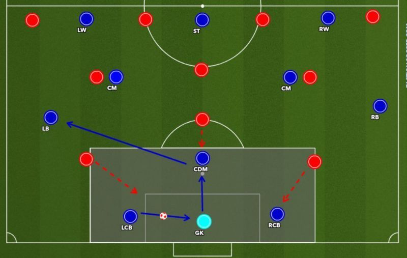 Figure 5 : CB passes to GK. GK passes to CDM. Then CDM passes the ball to the free FB.