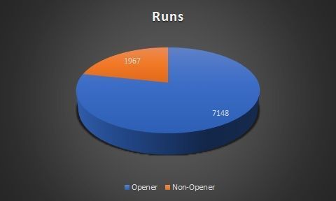 Total runs based on batting position