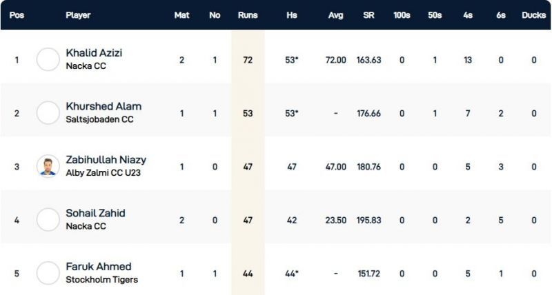 Stockholm T10 Botkryka League Highest Run-scorers