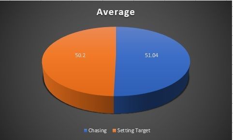 Average in each match innings