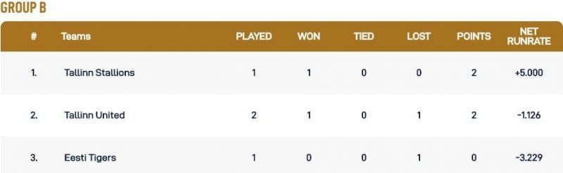 Tallinn T10 League Group B Points Table