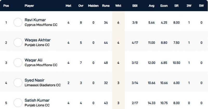  Cyprus T10 League Highest Wicket-takers