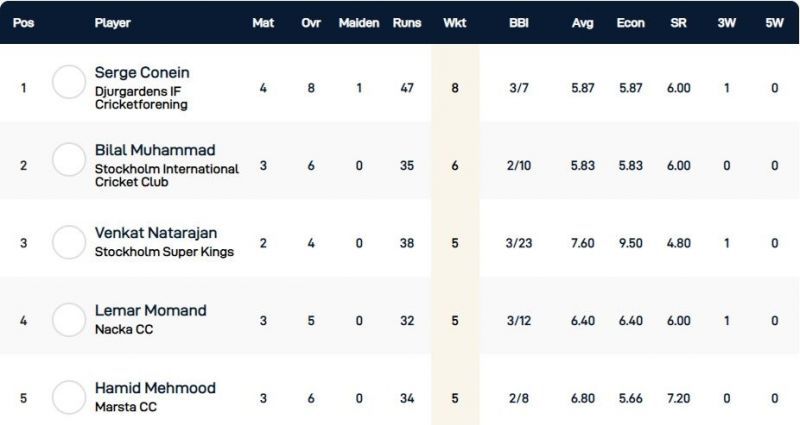 Stockholm T10 Botkryka League Highest Wicket-takers