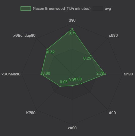 Source: Understat. Greenwood&#039;s radar