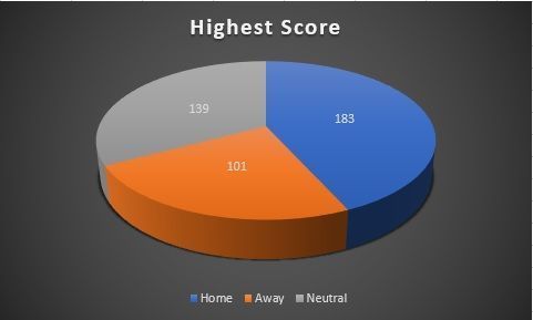 Highest score across venues