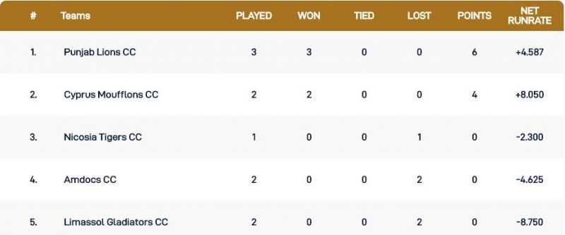 Cyprus T10 League Points Table