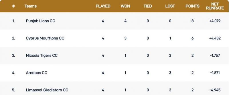 Cyprus T10 League Points Table