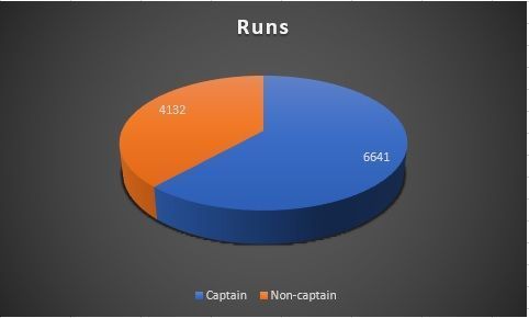 Total runs as a captain vs non-captain