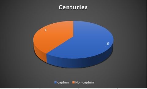 Centuries as a captain vs non-captain