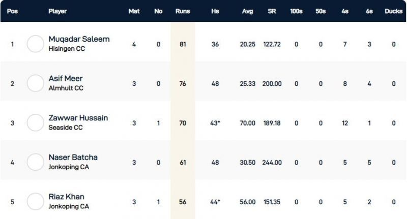 Gothenburg T10 League Highest Run-scorers