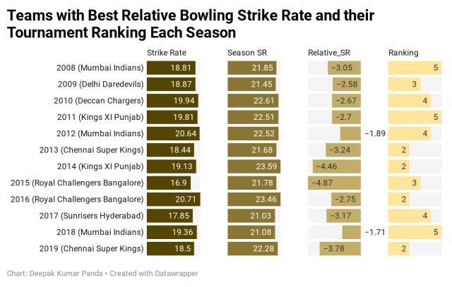 IPL Teams with best strike rates in the tournament and their tournament ranking