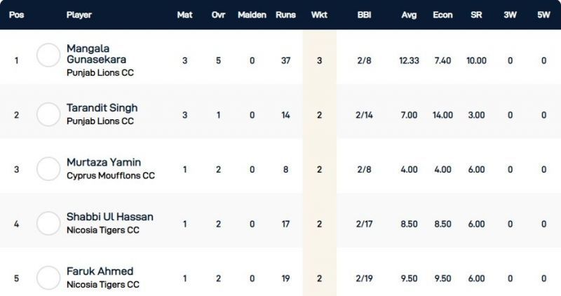 Cyprus T10 League Highest Wicket-takers