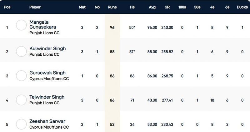 Cyprus T10 League Highest Run-scorers