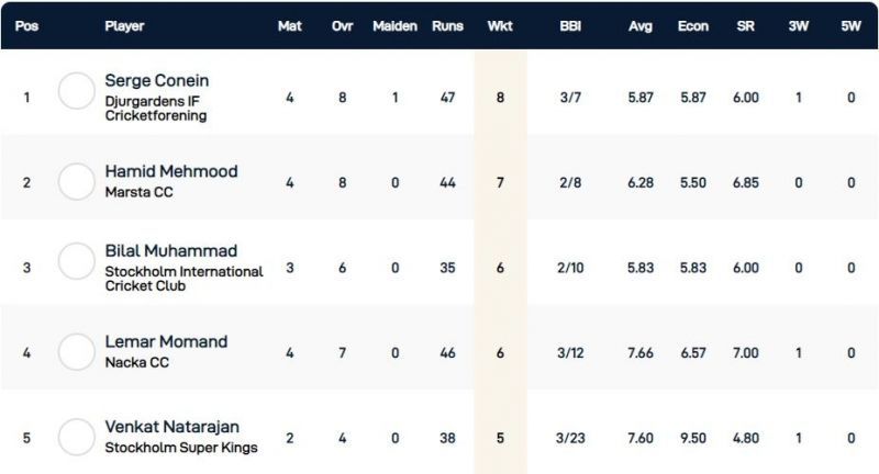 &nbsp;Stockholm T10 Botkyrka League Highest Wicket-takers