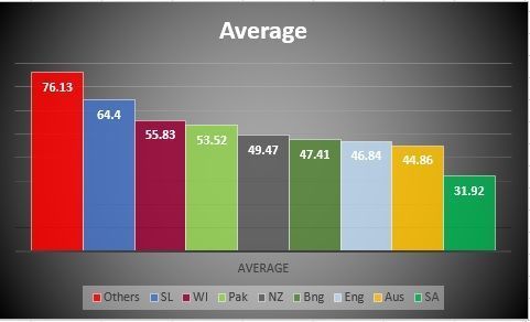 Average against all oppositions